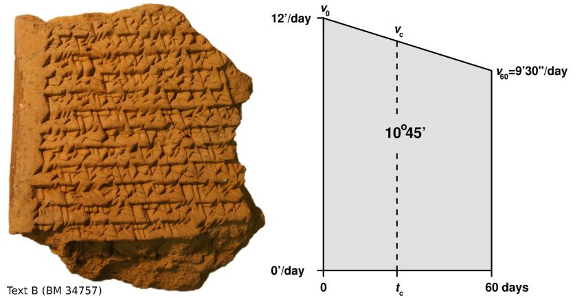 Tablilla babilónica en la que se calcula el movimiento de Júpiter. Marduk
